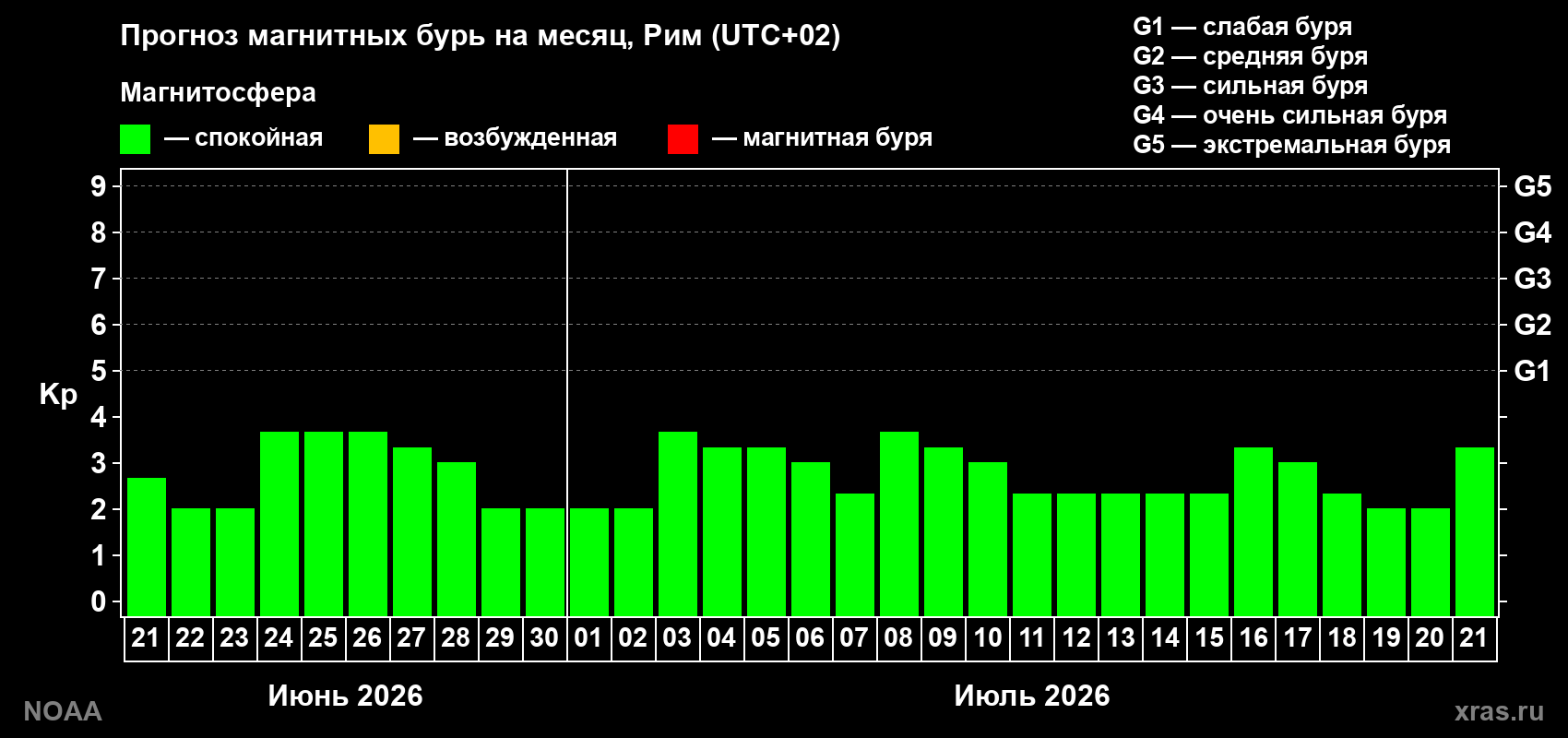 Прогноз максимального суточного геомагнитного индекса Kp на <b>1 месяц</b> (31 день) <b>с 21 июня по 21 июля 2026 г</b>