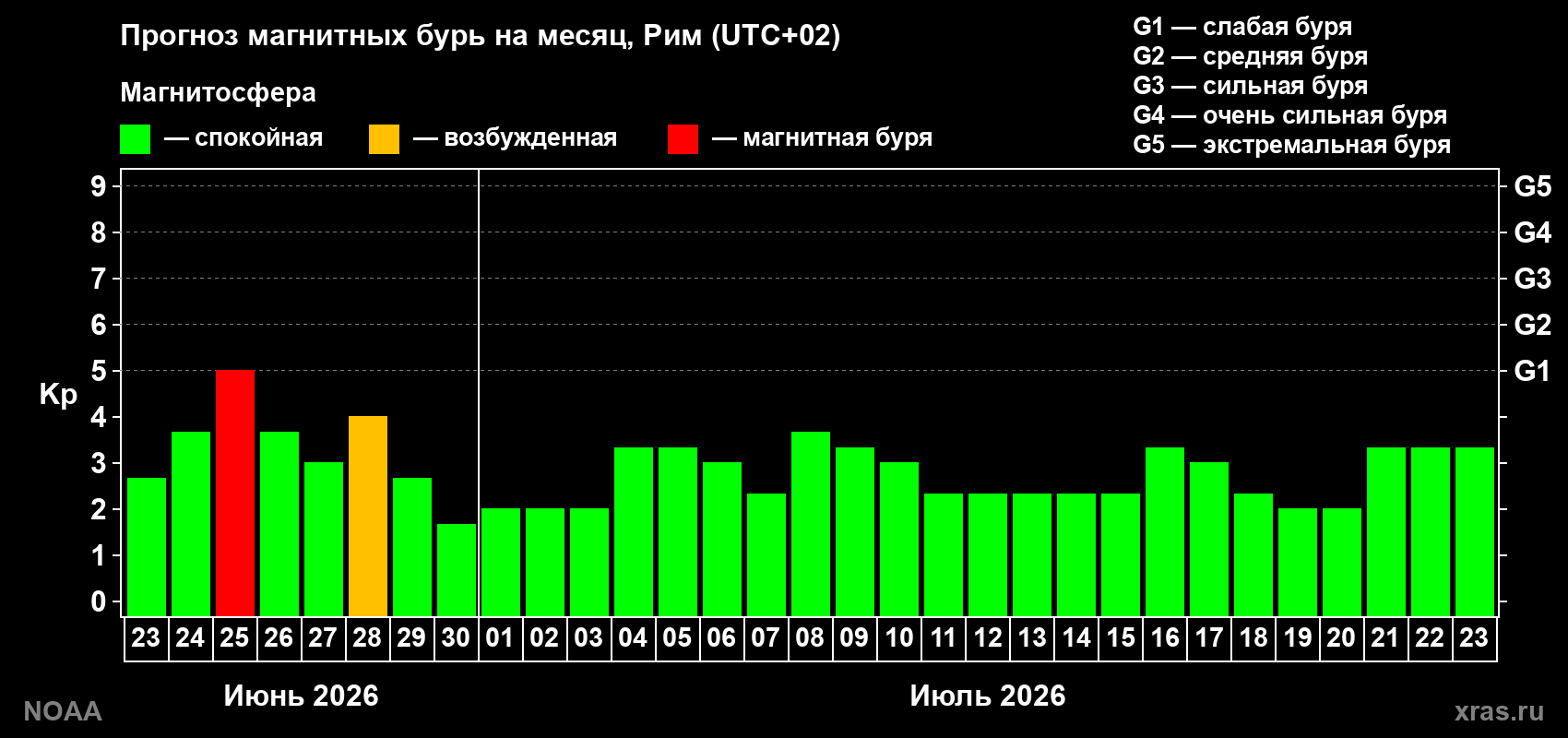Прогноз максимального суточного геомагнитного индекса&nbsp;Kp на <b>1 месяц</b> (31 день) <b>с 23 июня по 23 июля 2026 г</b>