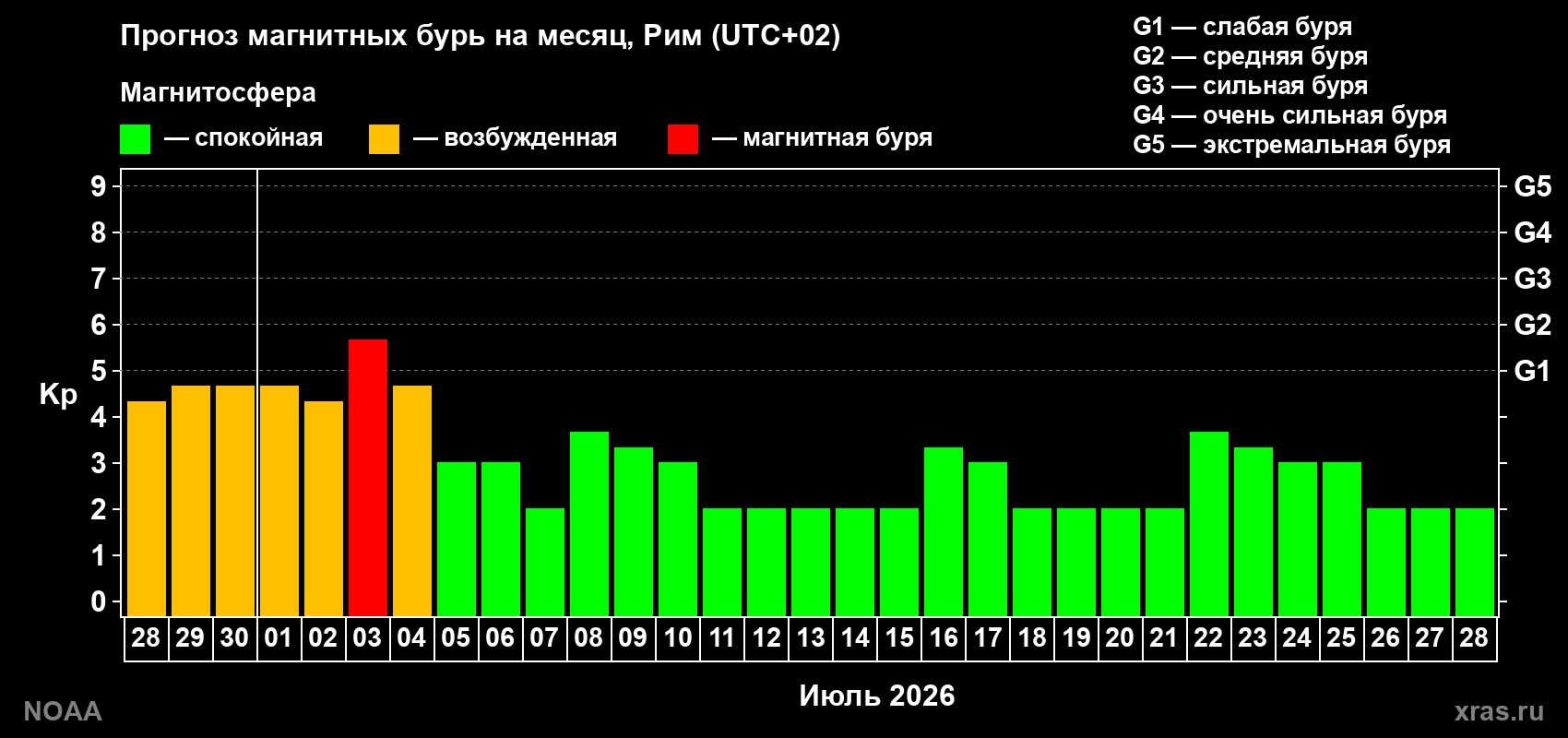 Прогноз максимального суточного геомагнитного индекса Kp на <b>1 месяц</b> (31 день) <b>с 28 июня по 28 июля 2026 г</b>