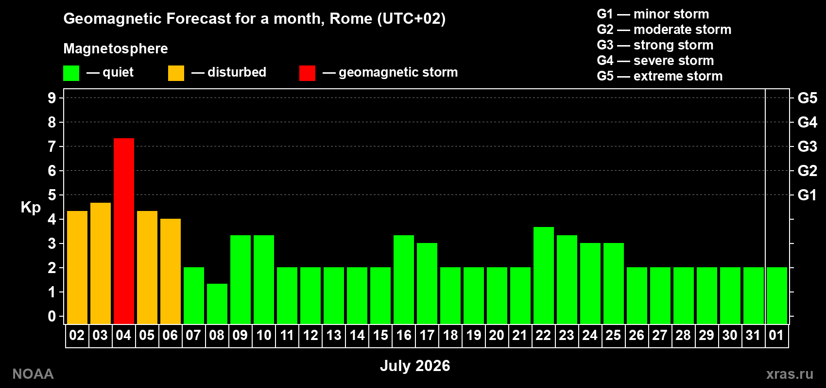 Kp long forecast