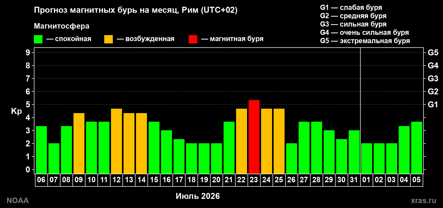 Прогноз геомагнитного индекса Kp на следующий месяц