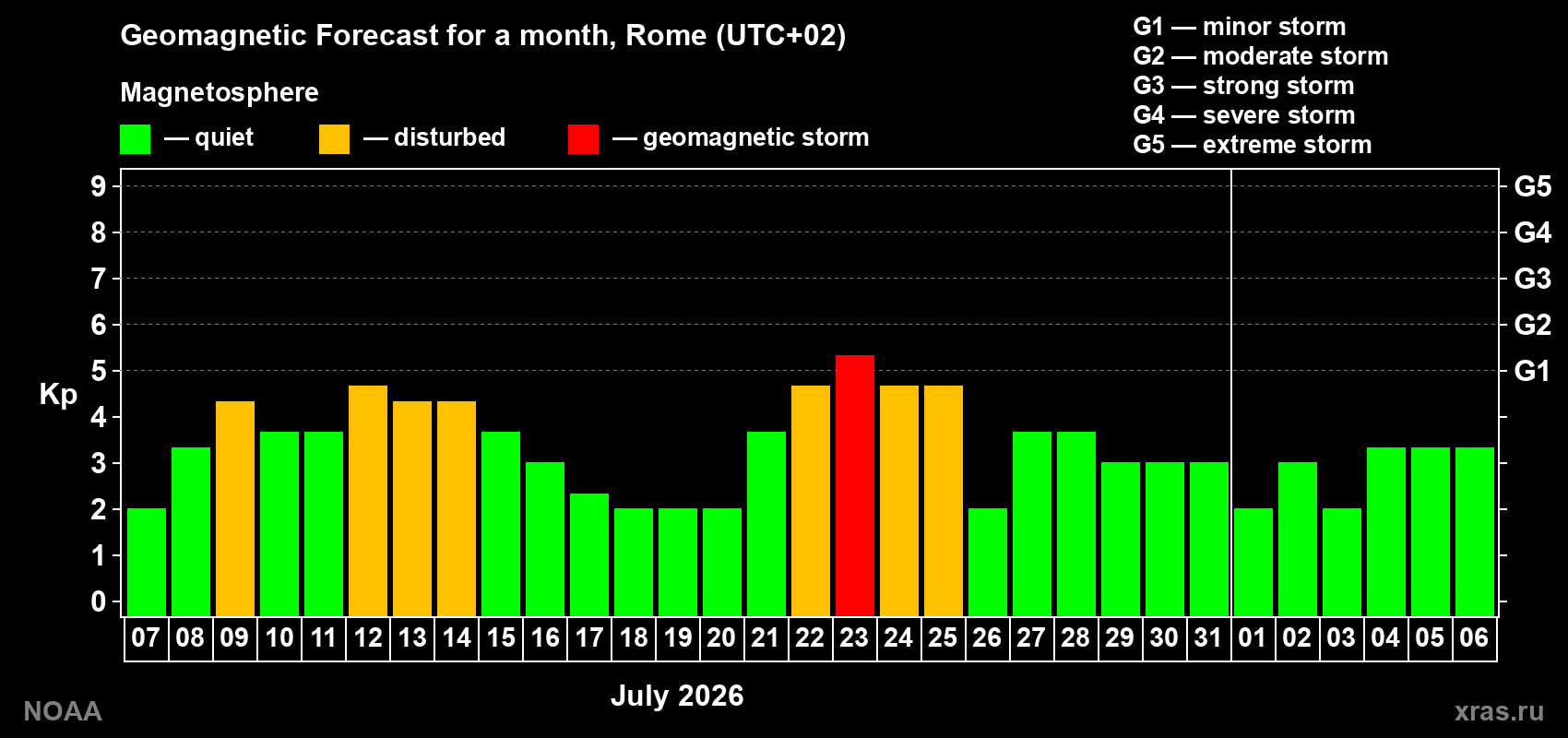 Geomagnetic index Kp forecast for the next month