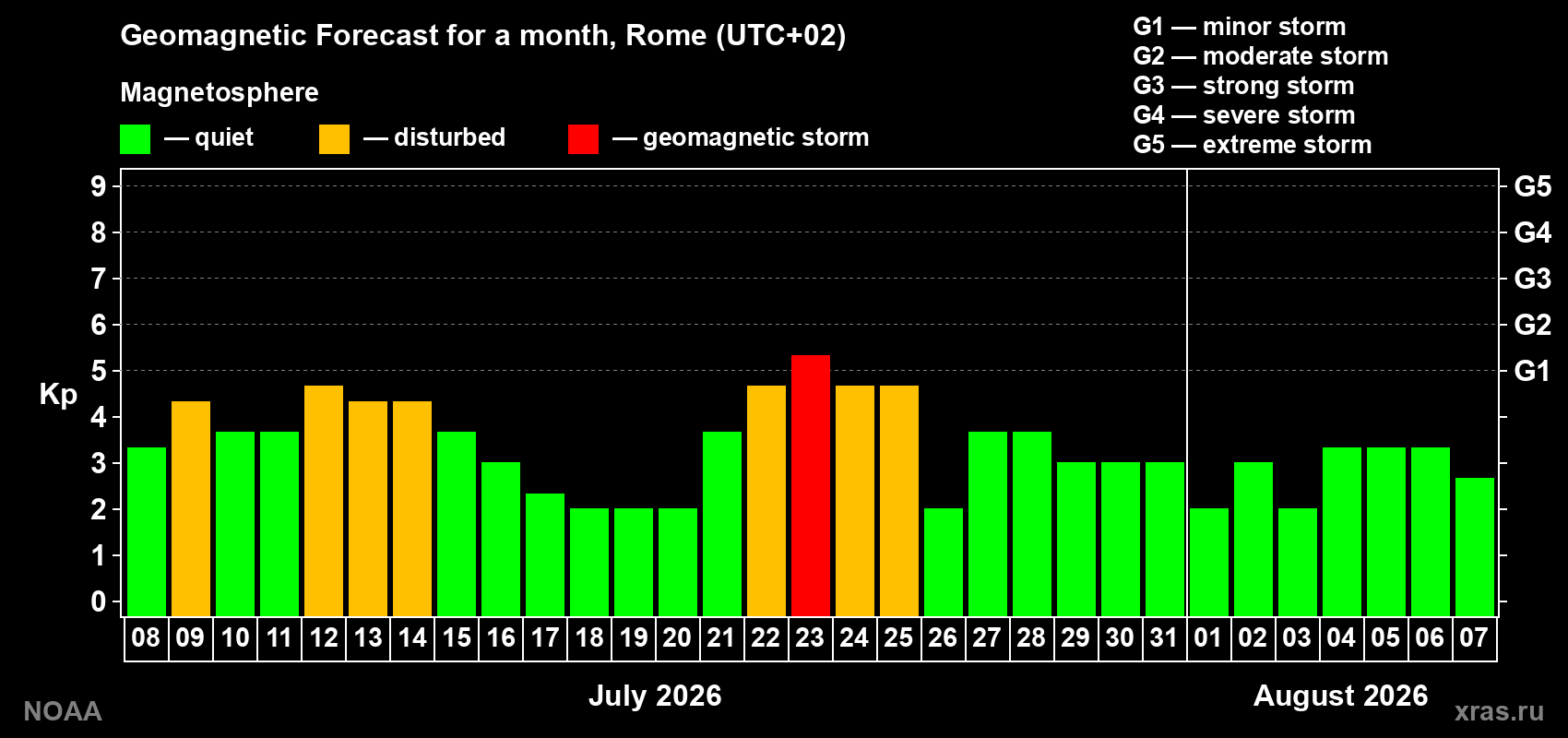 Geomagnetic index Kp forecast for the next month