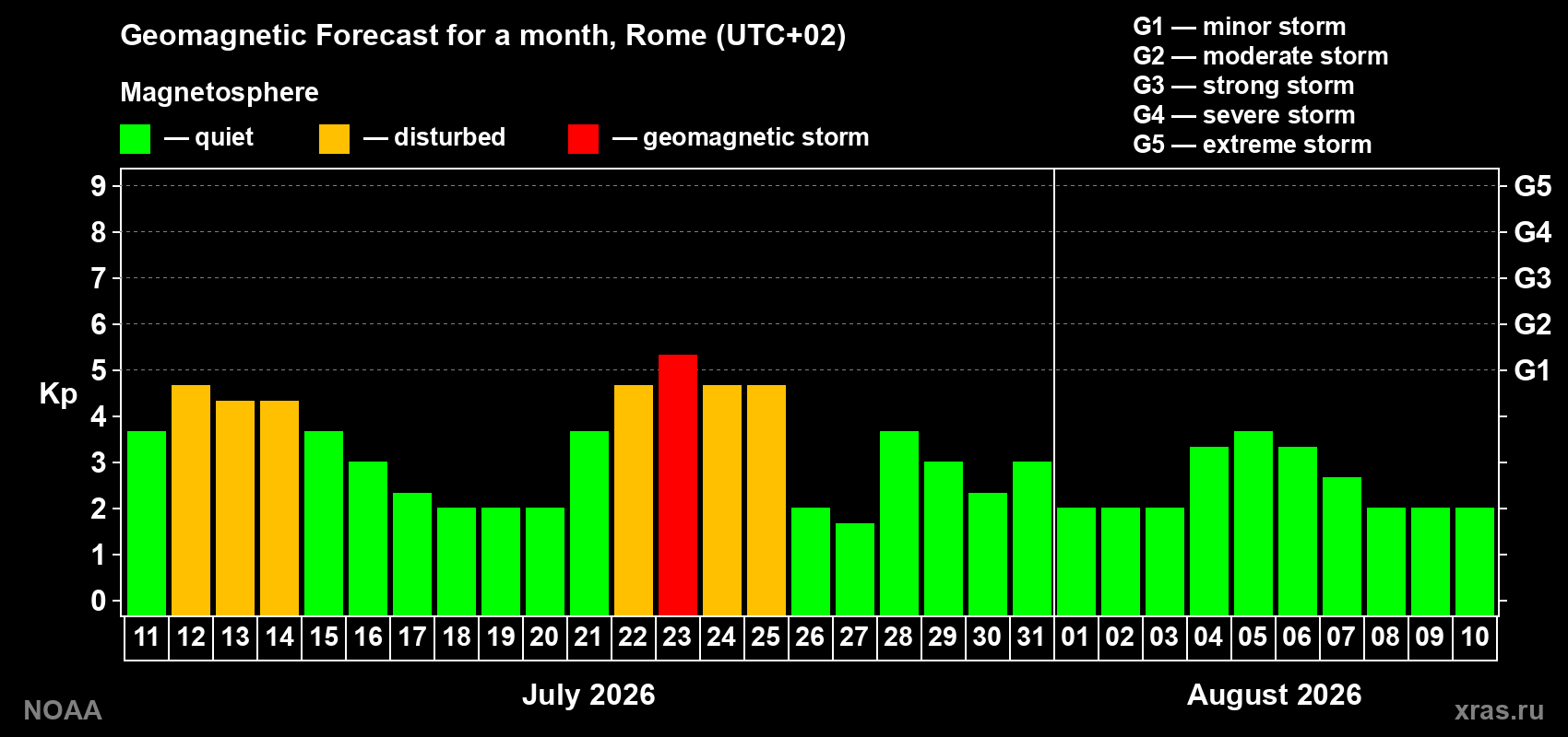 Geomagnetic index Kp forecast for the next month