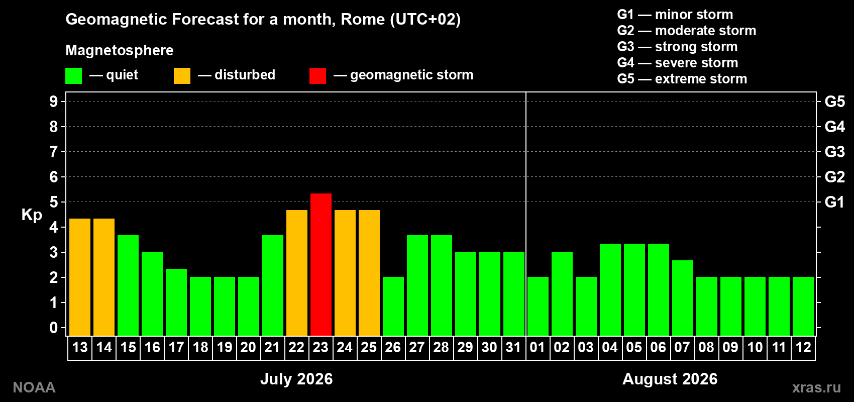 Geomagnetic index Kp forecast for the next month