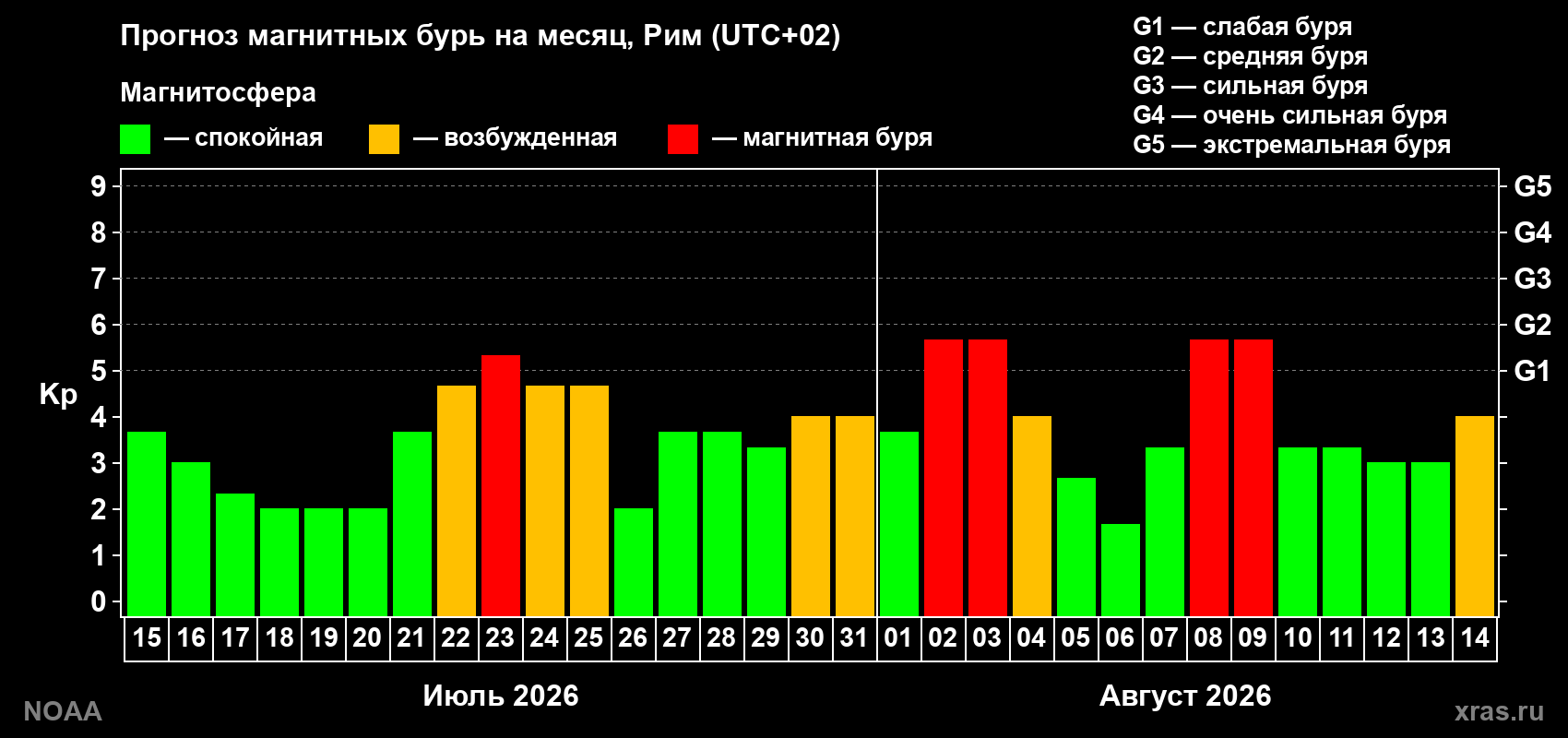 Прогноз геомагнитного индекса Kp на следующий месяц