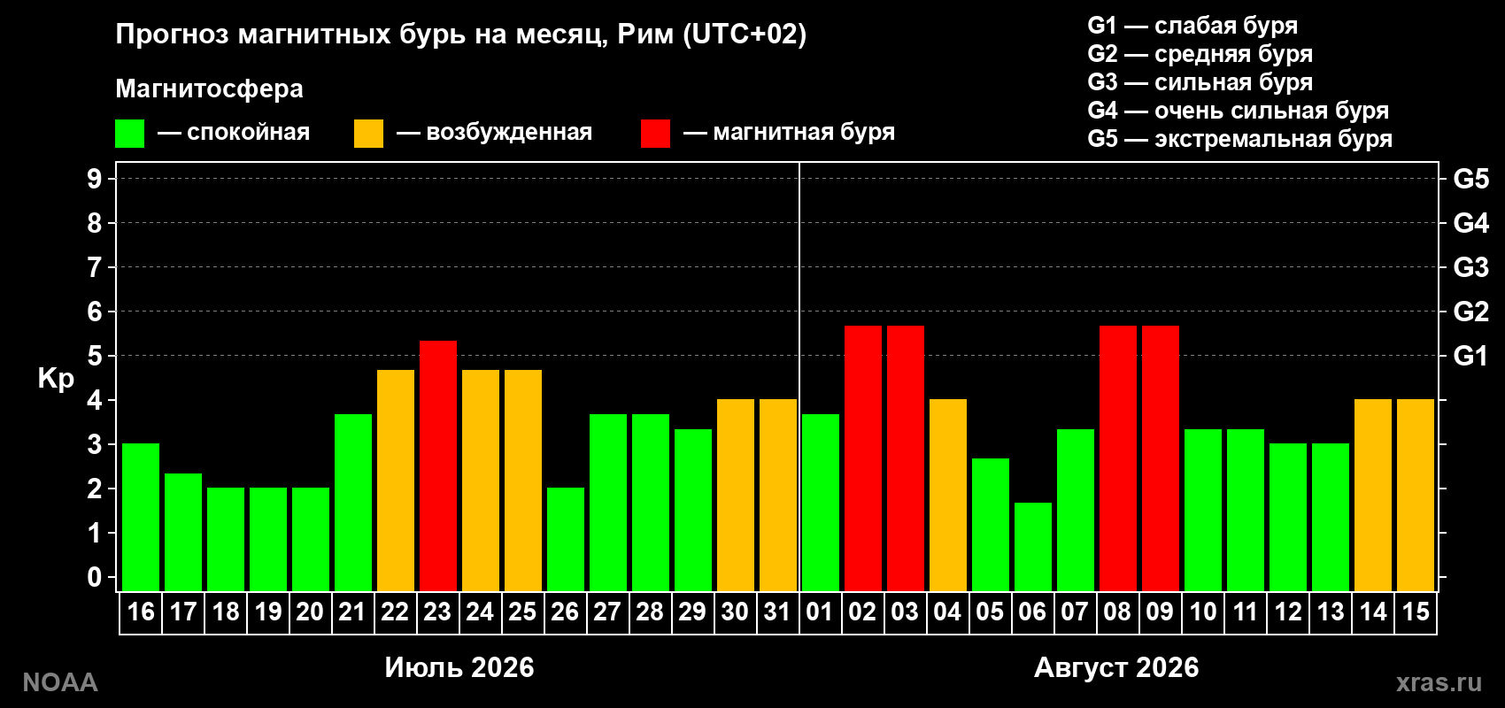 Прогноз геомагнитного индекса Kp на следующий месяц