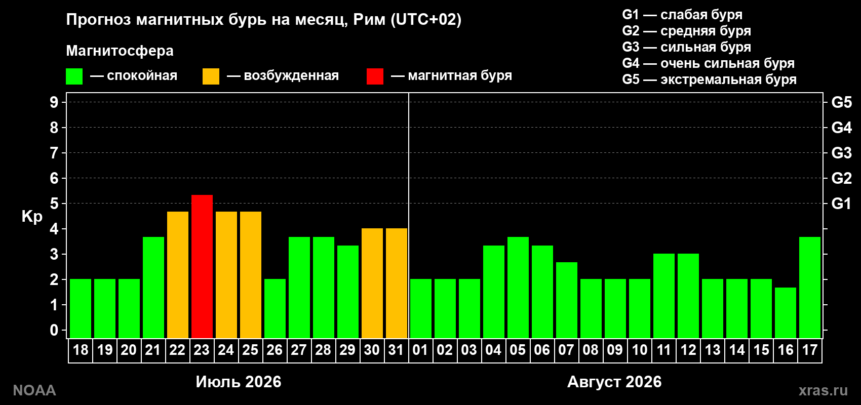 Прогноз геомагнитного индекса Kp на следующий месяц