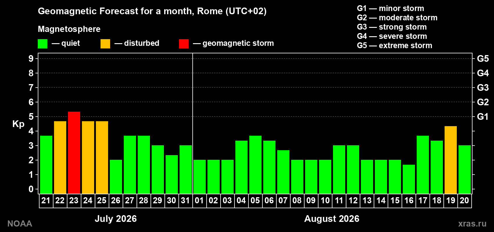 Geomagnetic index Kp forecast for the next month