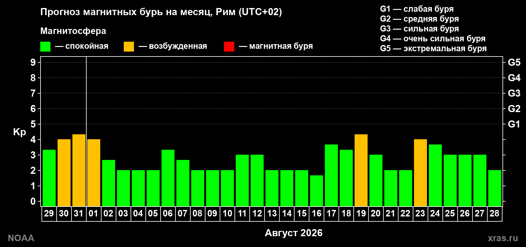 Прогноз геомагнитного индекса Kp на следующий месяц