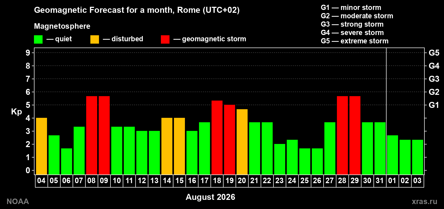 Geomagnetic index Kp forecast for the next month