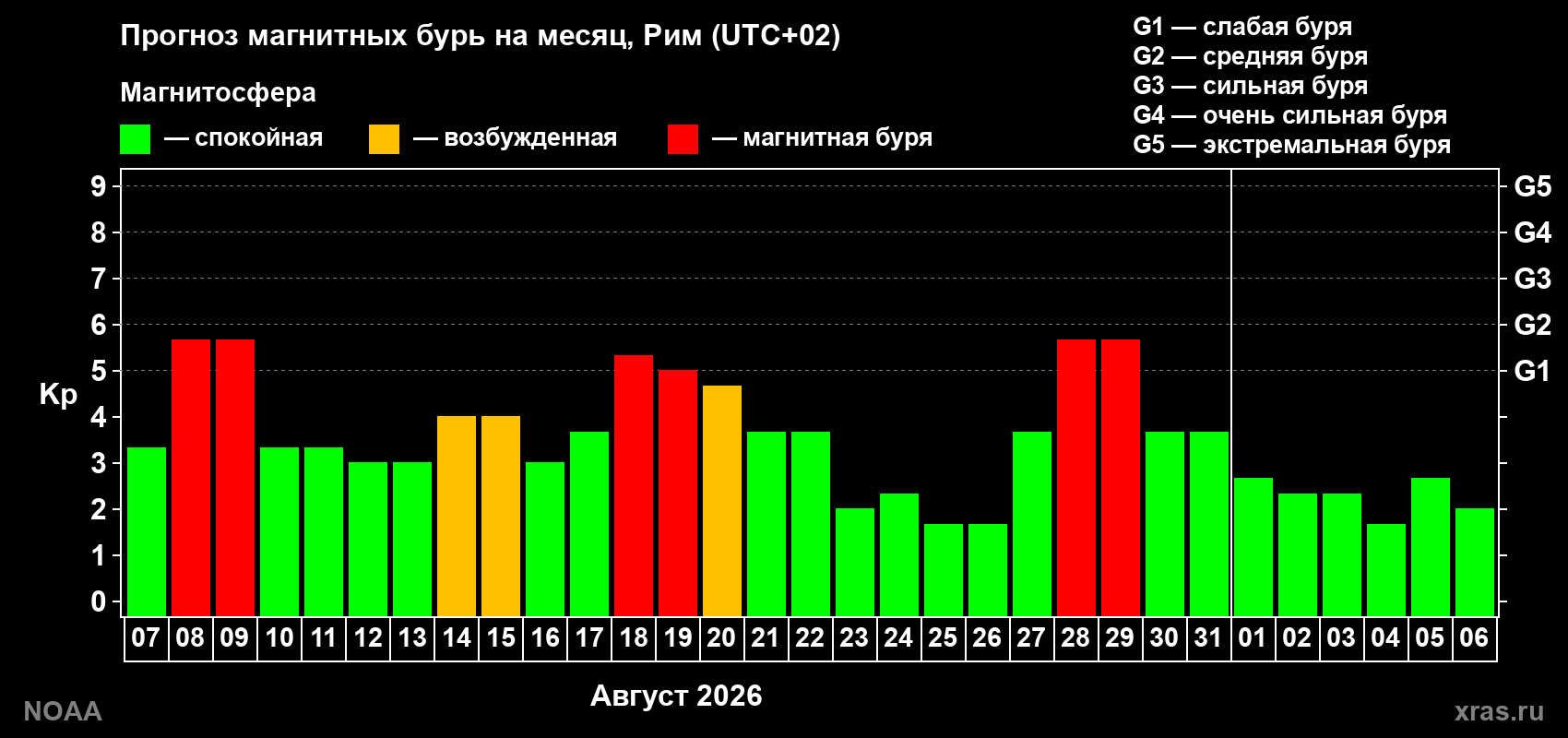 Прогноз геомагнитного индекса Kp на следующий месяц