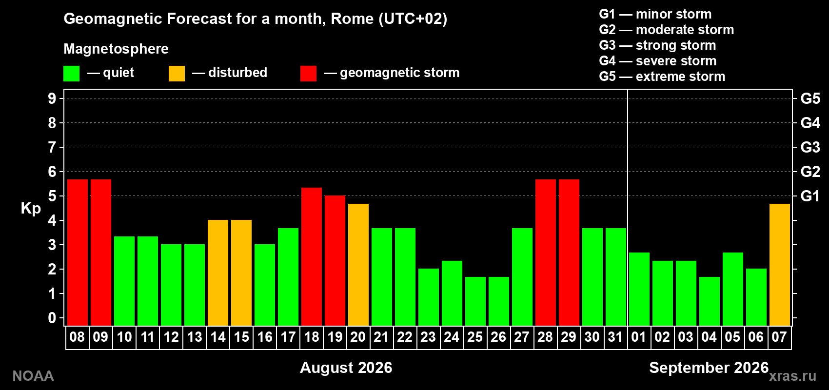 Geomagnetic index Kp forecast for the next month