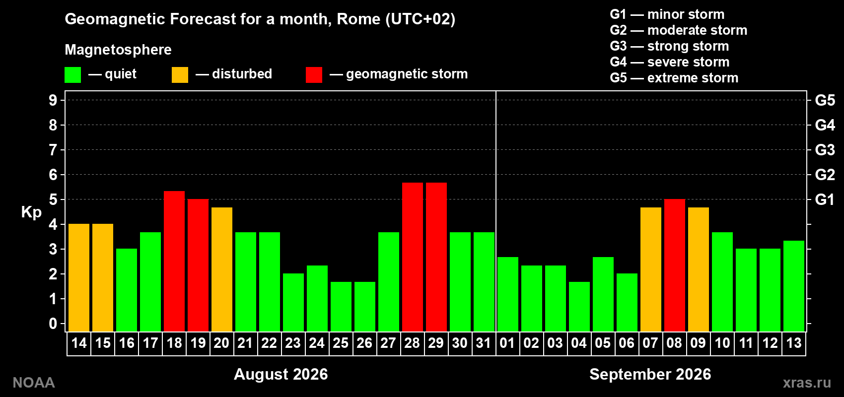 Geomagnetic index Kp forecast for the next month