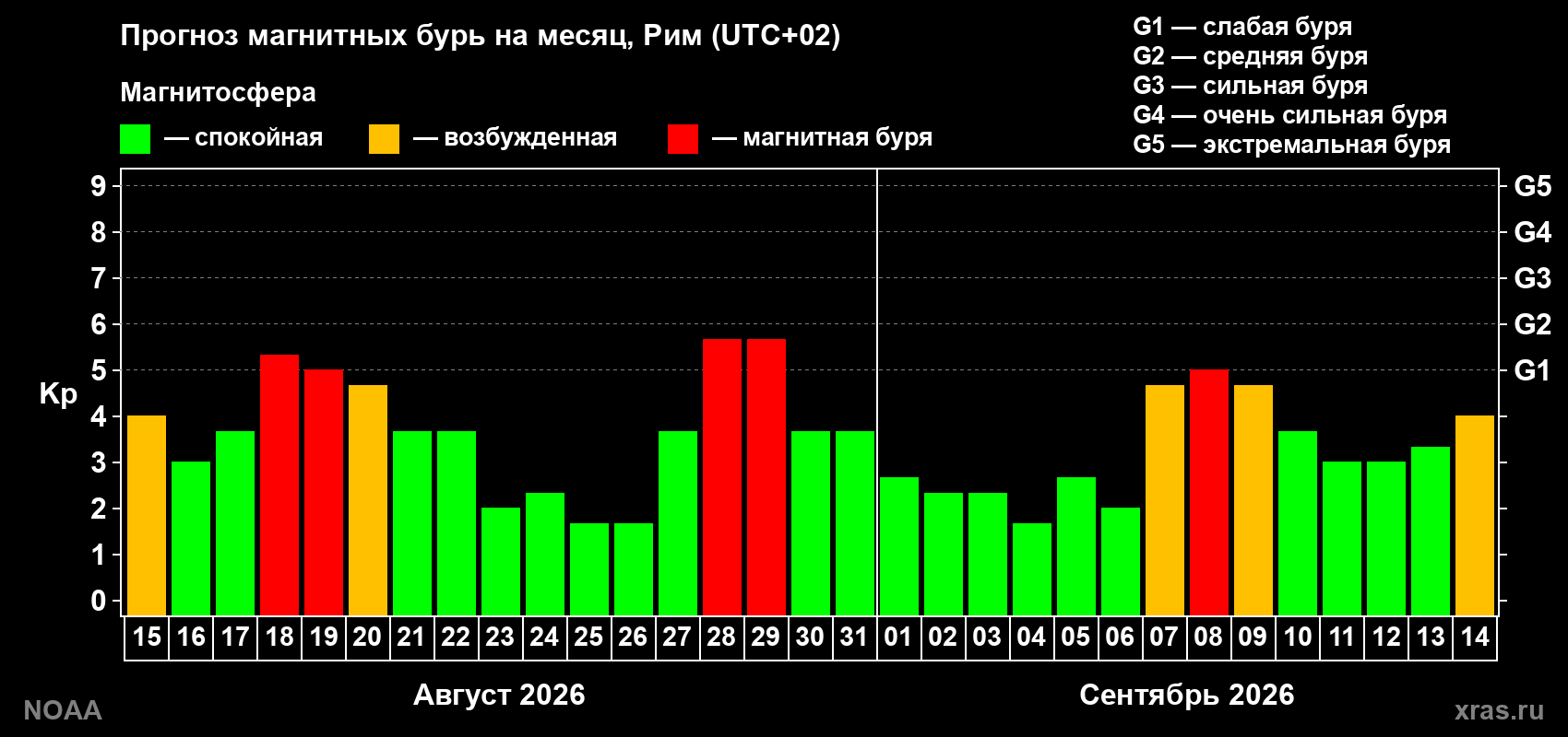 Прогноз геомагнитного индекса Kp на следующий месяц