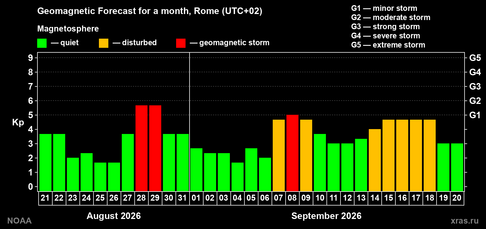 Geomagnetic index Kp forecast for the next month