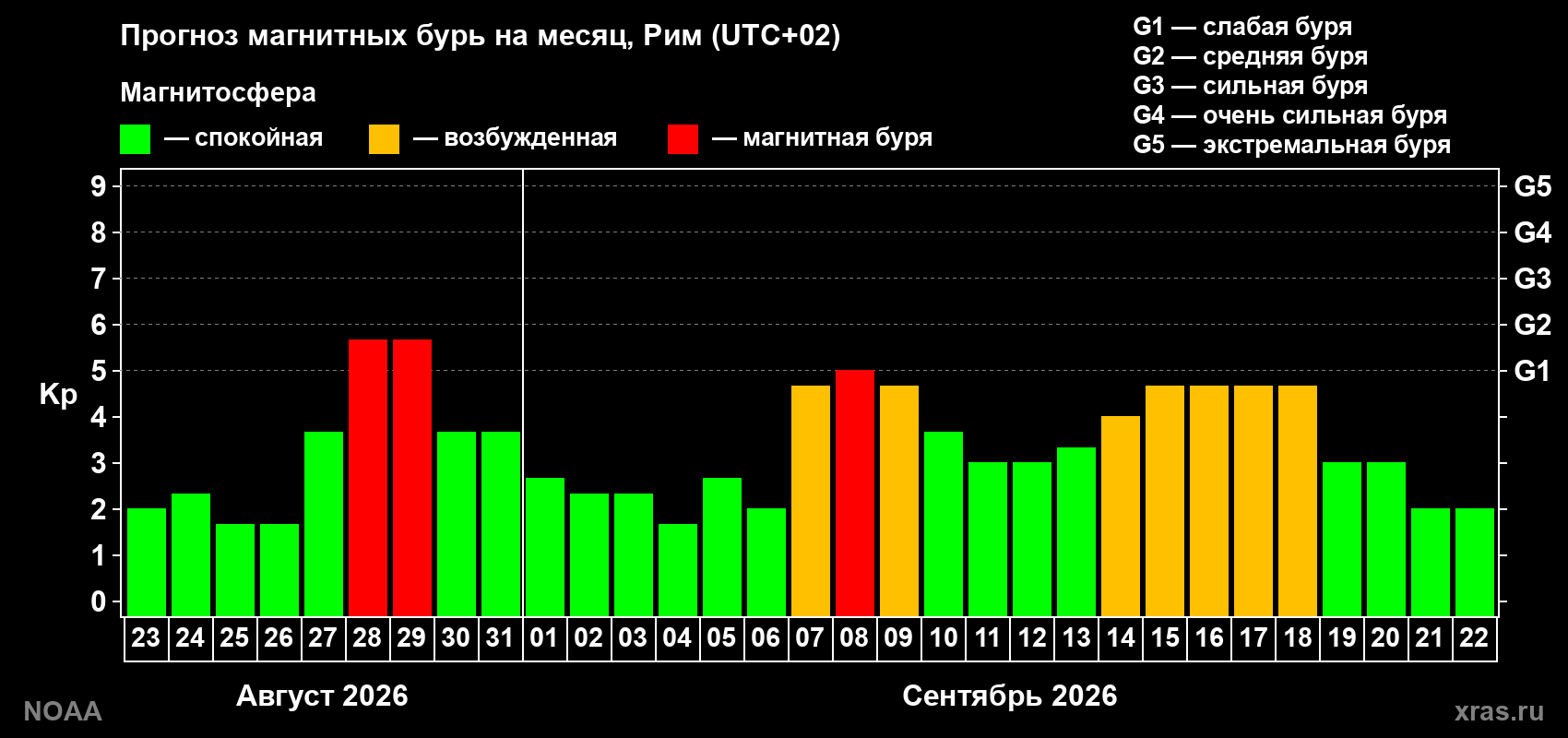 Прогноз геомагнитного индекса Kp на следующий месяц