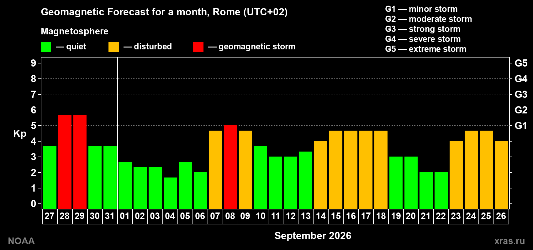 Geomagnetic index Kp forecast for the next month