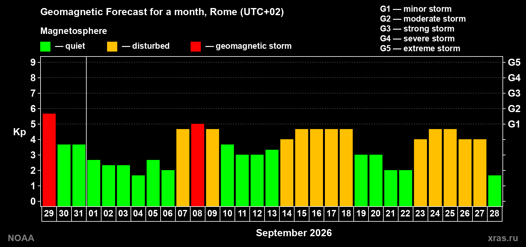 Geomagnetic index Kp forecast for the next month