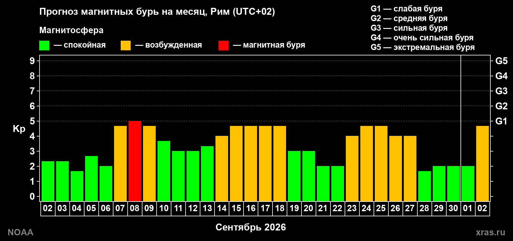 Прогноз геомагнитного индекса Kp на следующий месяц