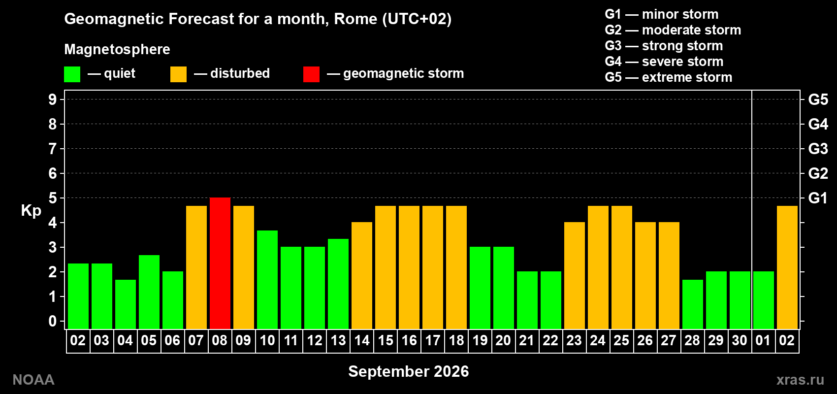 Geomagnetic index Kp forecast for the next month
