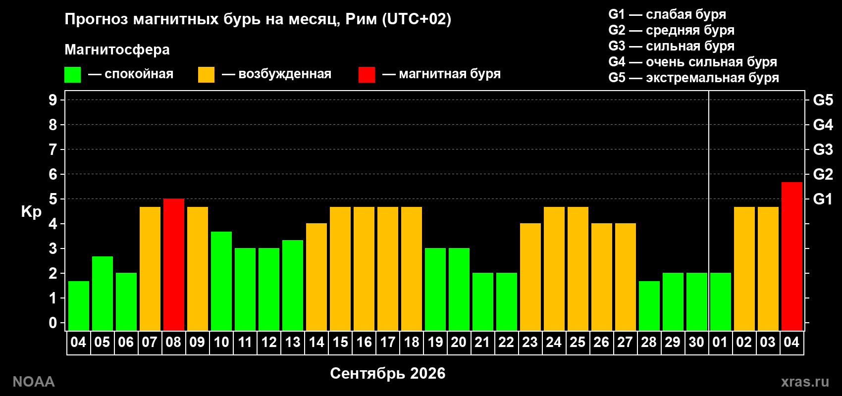 Прогноз геомагнитного индекса Kp на следующий месяц