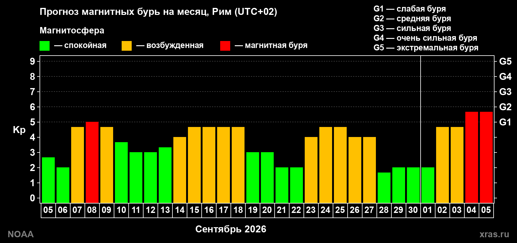 Прогноз геомагнитного индекса Kp на следующий месяц