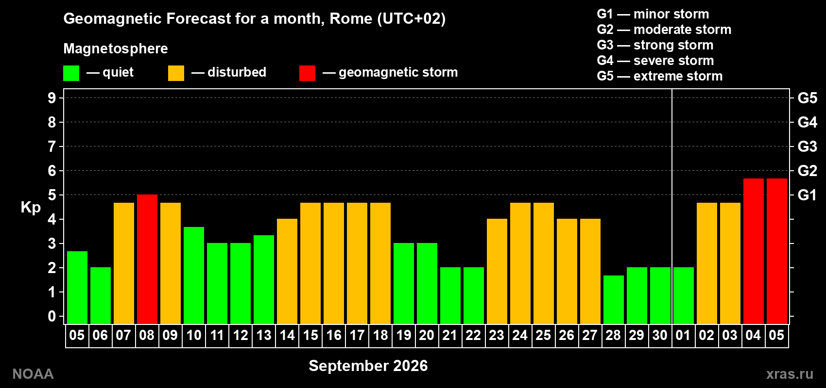 Geomagnetic index Kp forecast for the next month