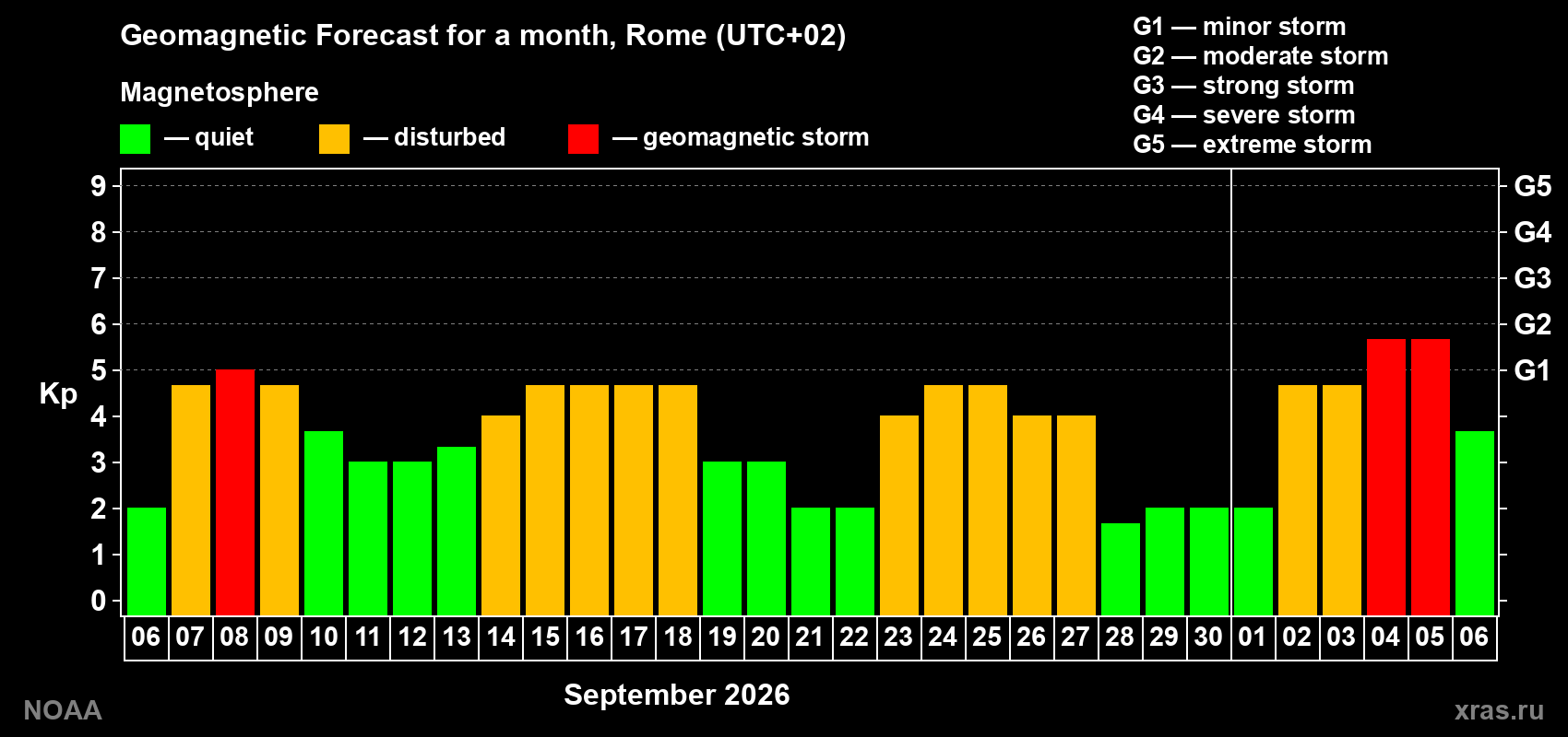 Geomagnetic index Kp forecast for the next month