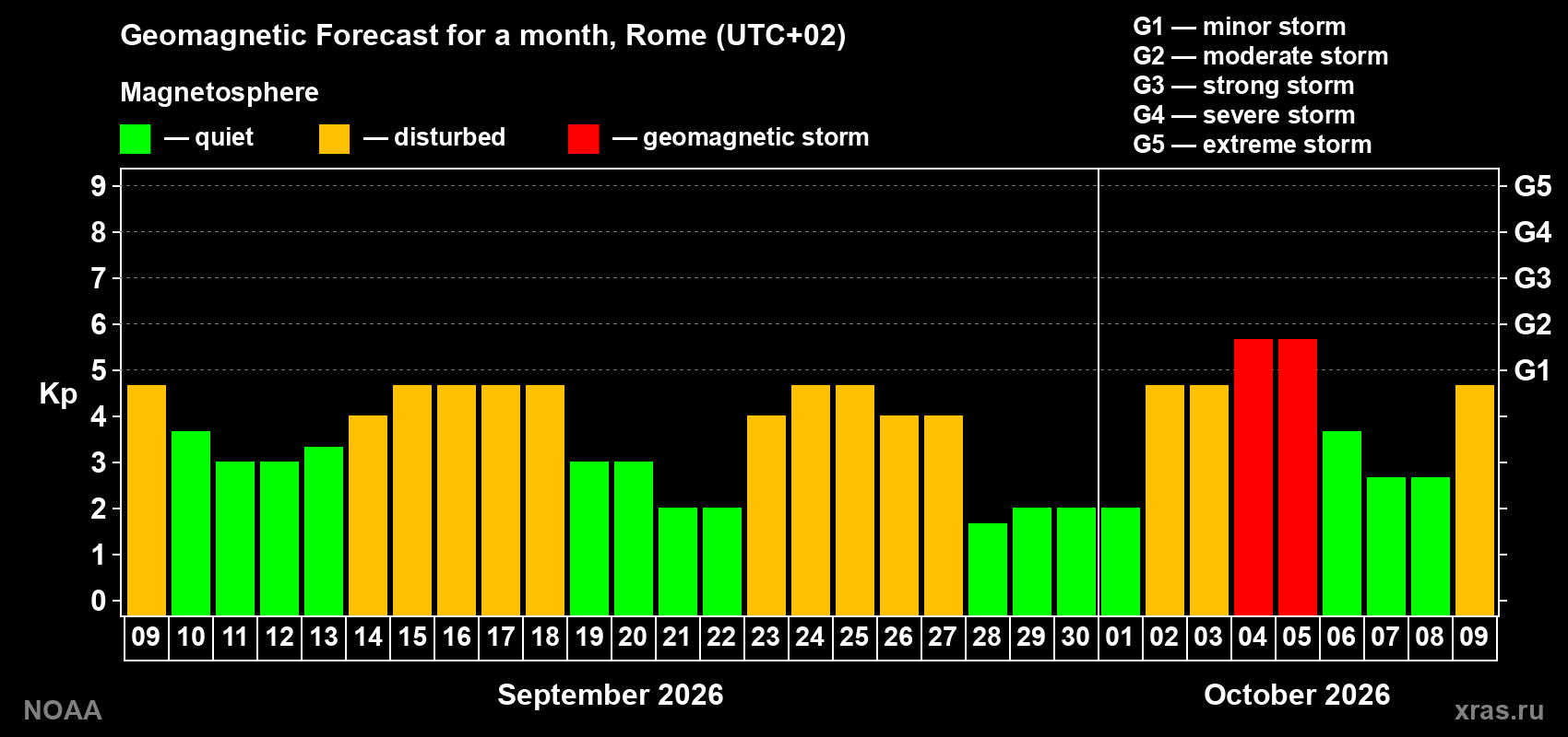 Geomagnetic index Kp forecast for the next month