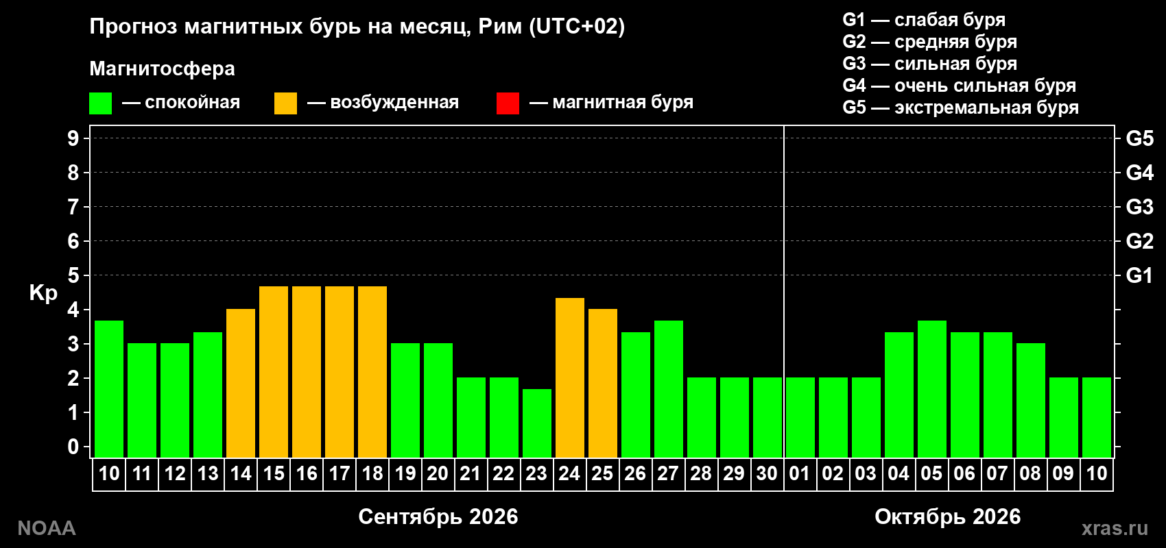 Прогноз геомагнитного индекса Kp на следующий месяц