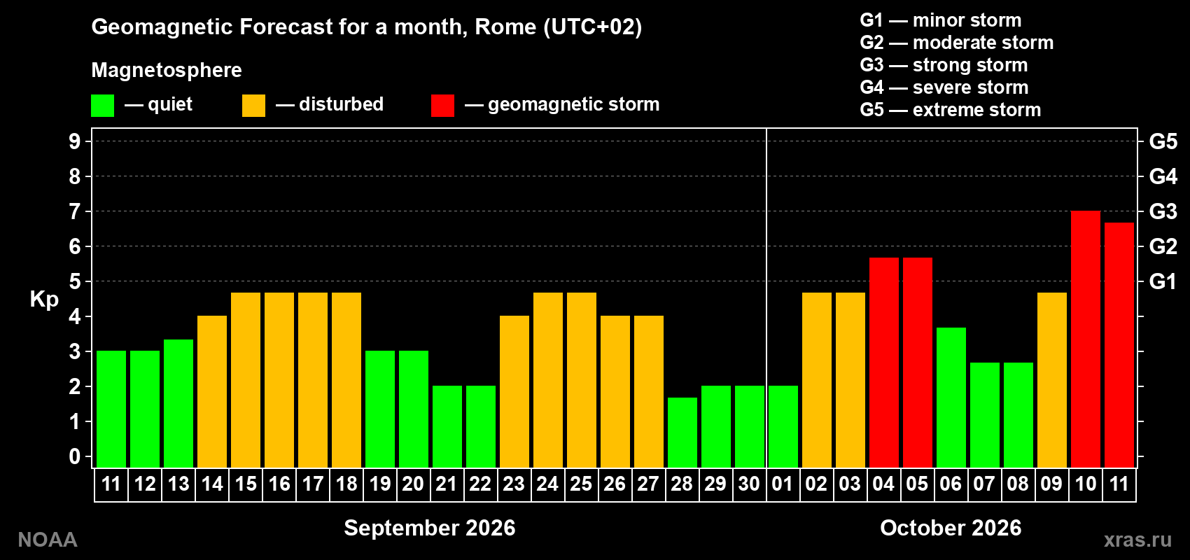 Geomagnetic index Kp forecast for the next month