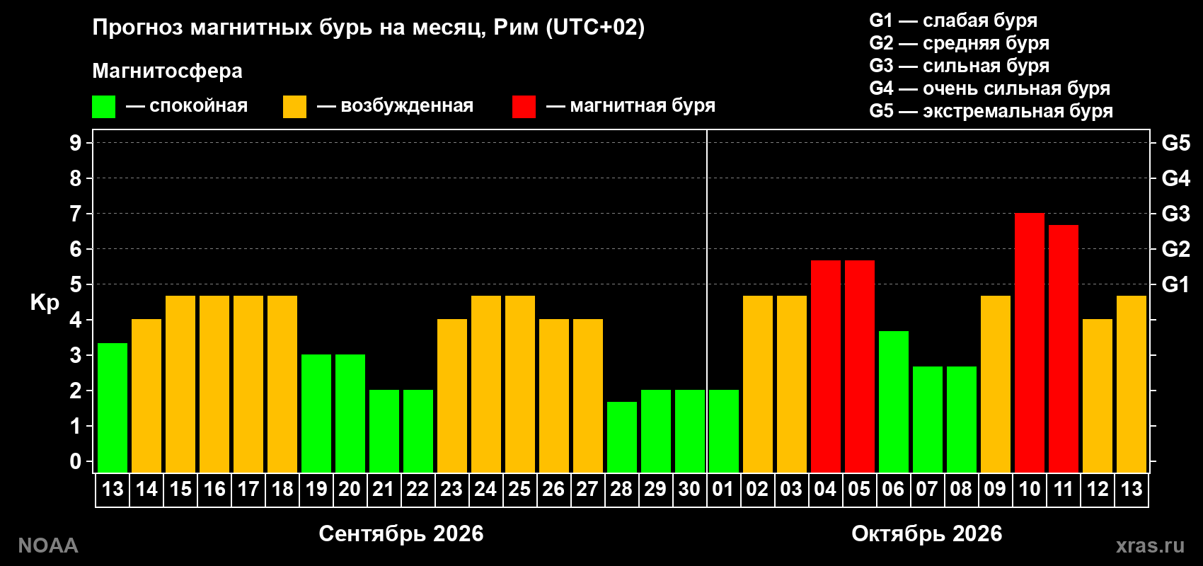 Прогноз геомагнитного индекса Kp на следующий месяц