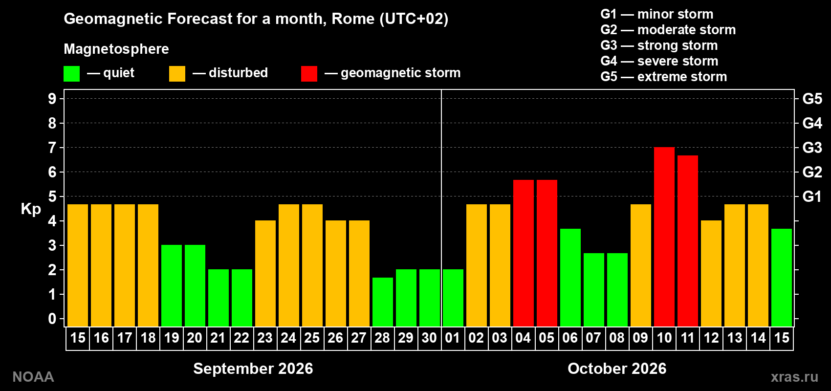 Geomagnetic index Kp forecast for the next month