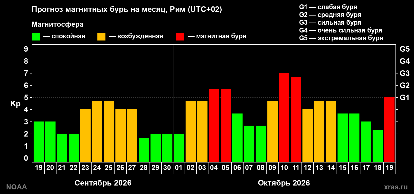 Прогноз геомагнитного индекса Kp на следующий месяц