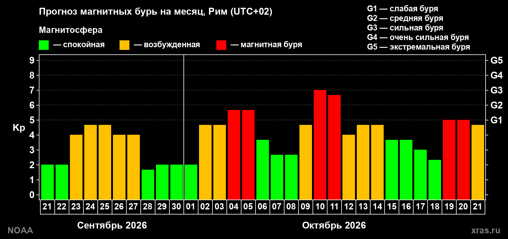 Прогноз геомагнитного индекса Kp на следующий месяц