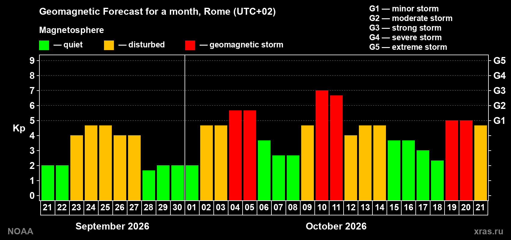 Geomagnetic index Kp forecast for the next month