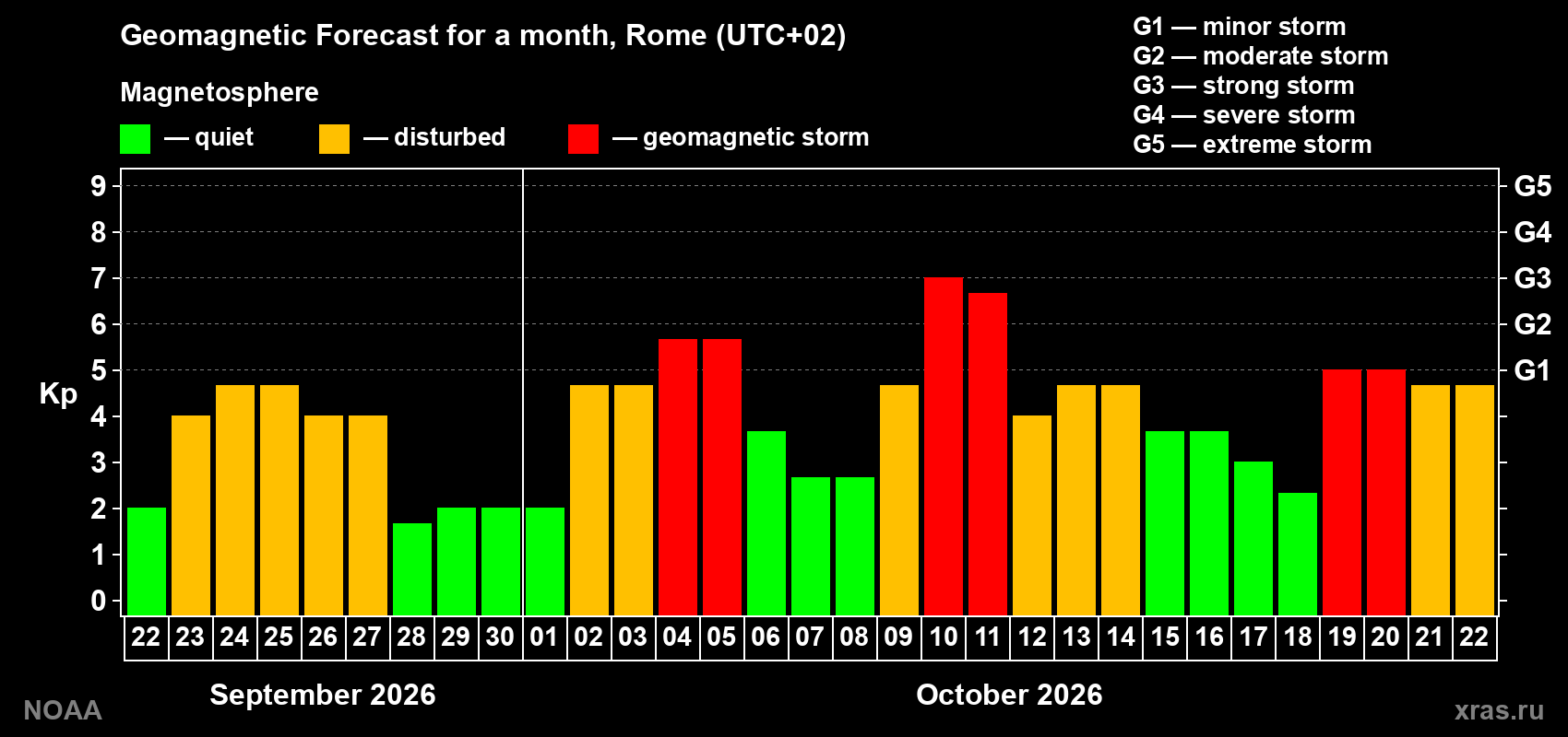 Geomagnetic index Kp forecast for the next month