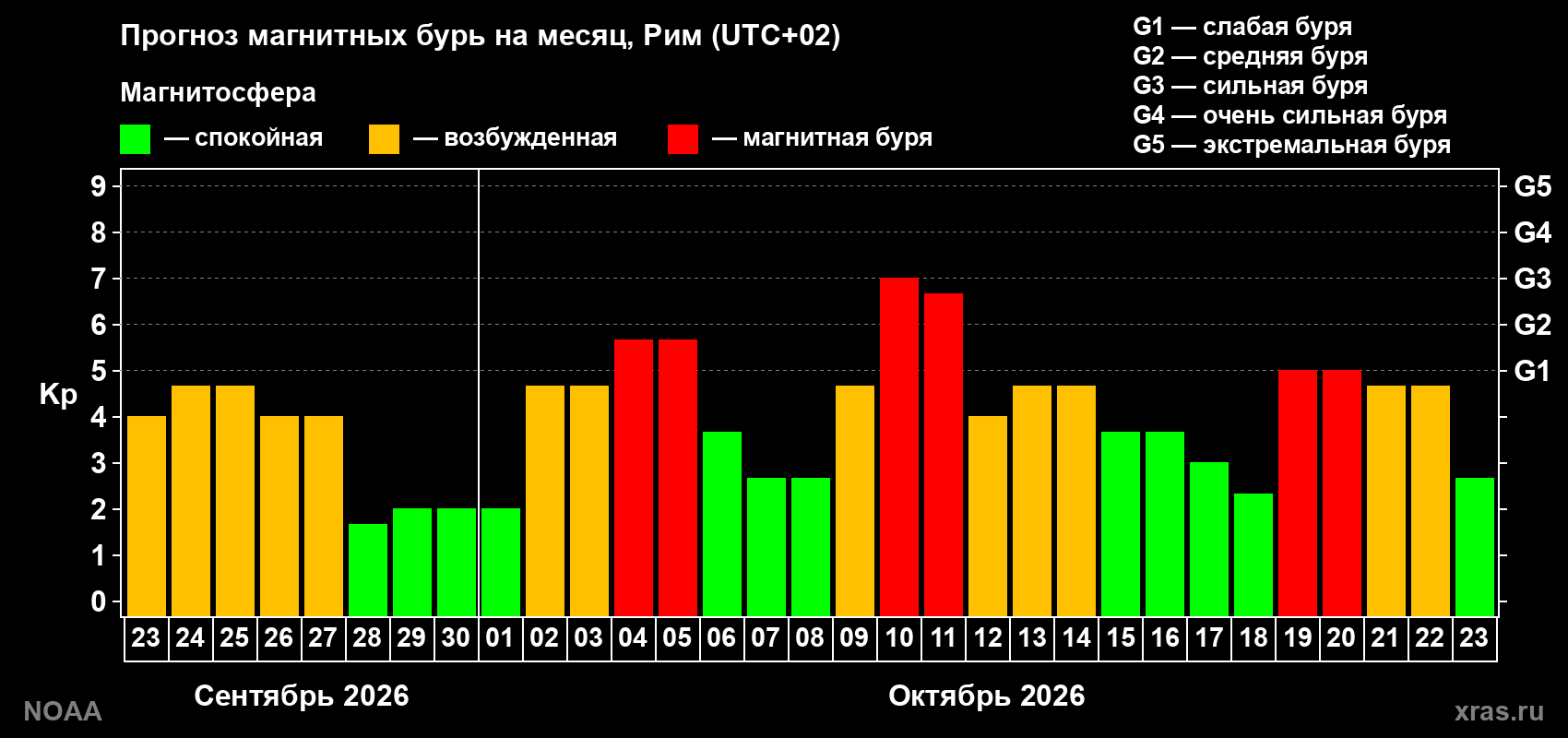 Прогноз геомагнитного индекса Kp на следующий месяц