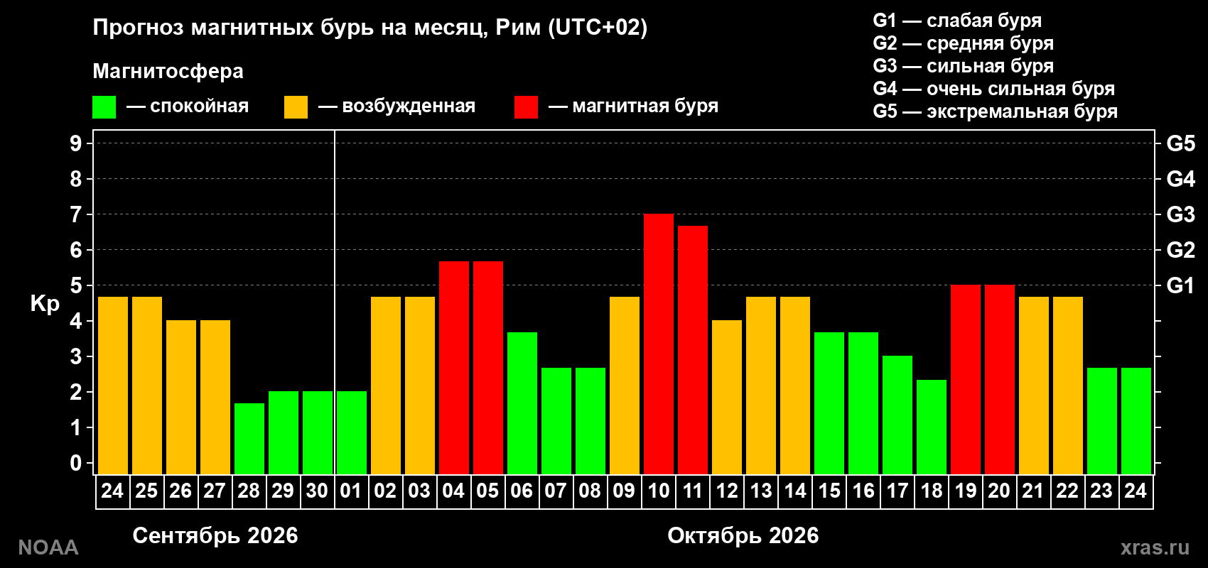 Прогноз геомагнитного индекса Kp на следующий месяц