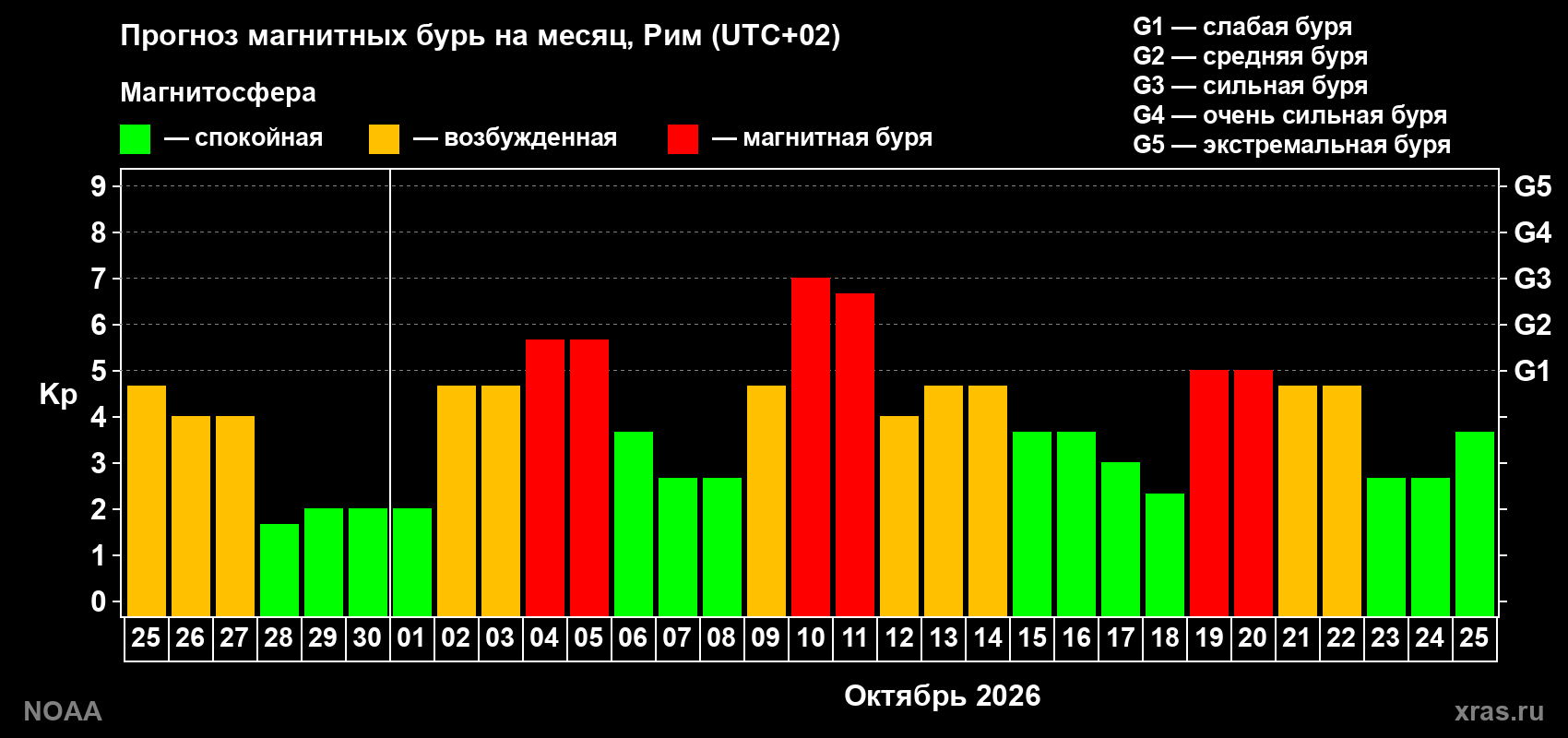 Прогноз геомагнитного индекса Kp на следующий месяц