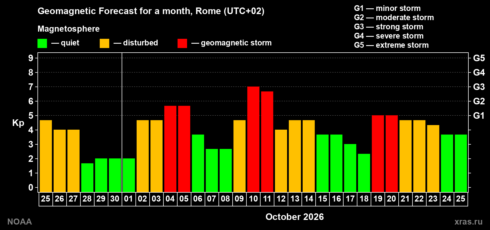 Geomagnetic index Kp forecast for the next month