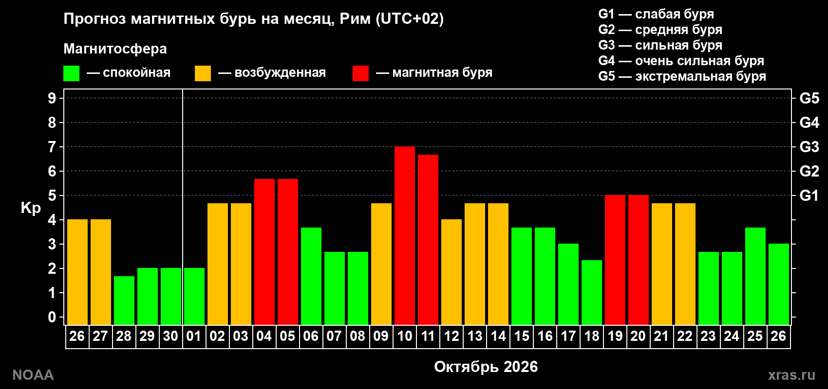 Прогноз геомагнитного индекса Kp на следующий месяц