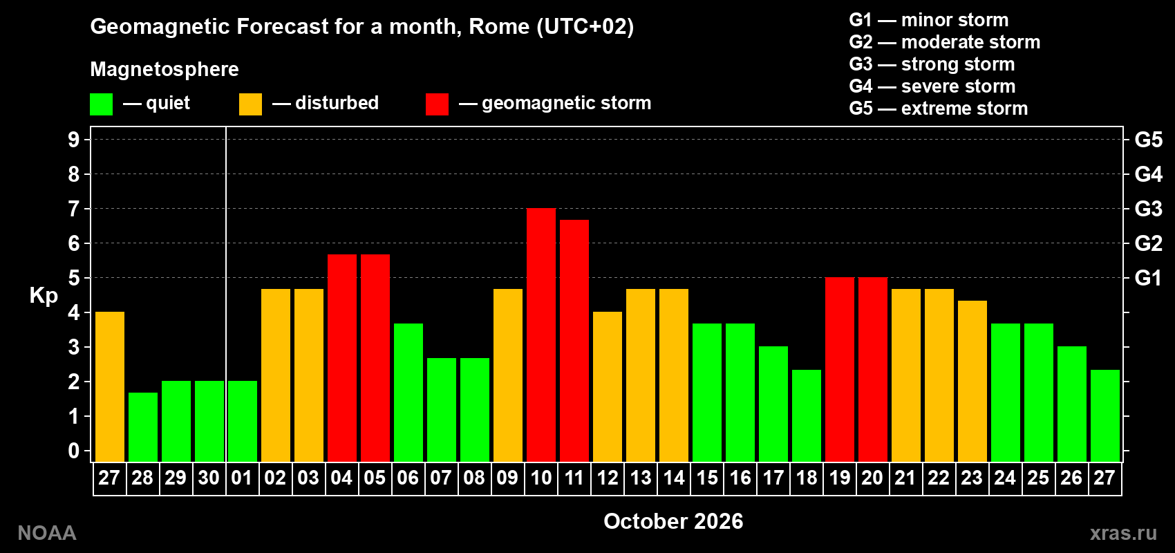 Geomagnetic index Kp forecast for the next month