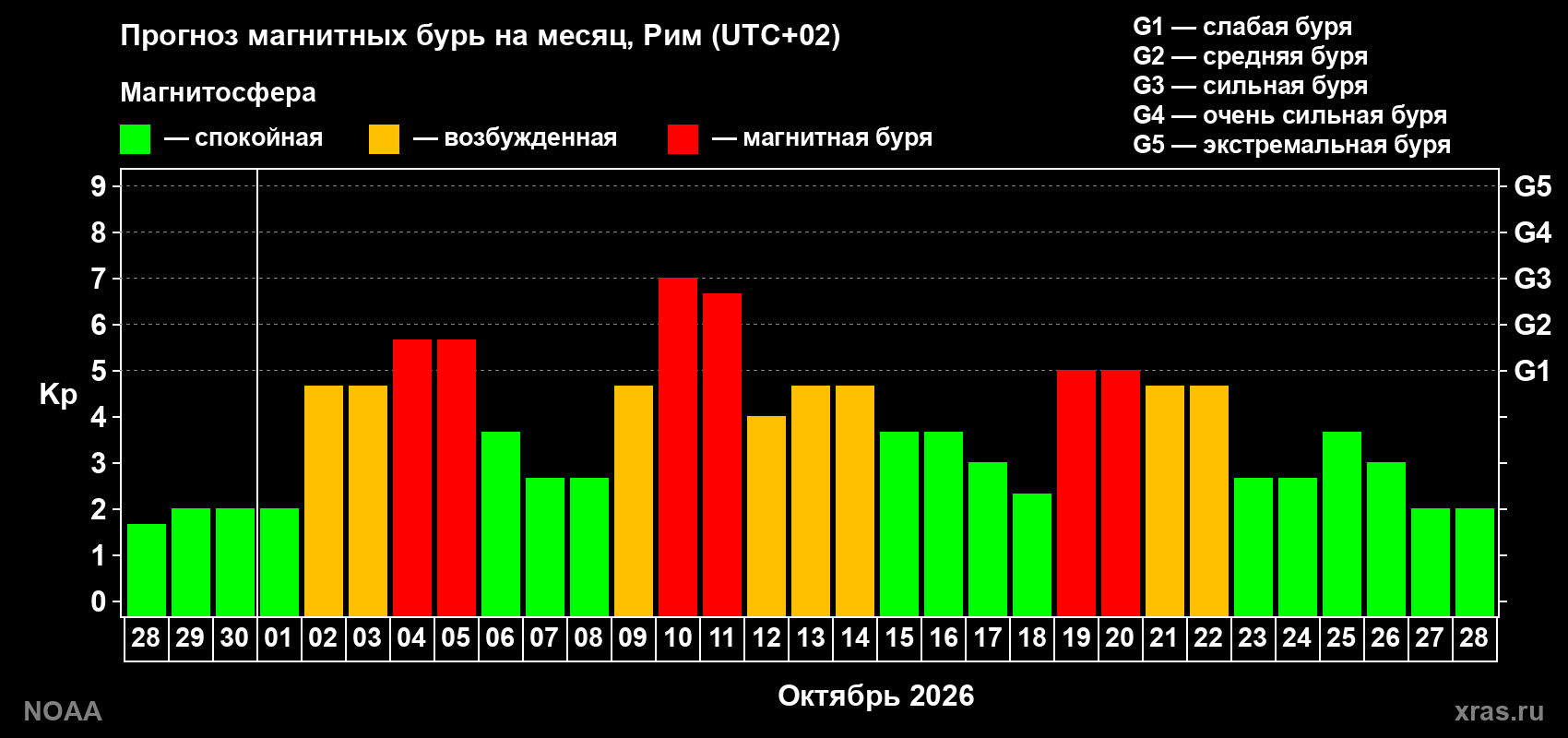 Прогноз геомагнитного индекса Kp на следующий месяц