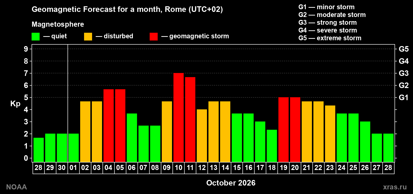 Geomagnetic index Kp forecast for the next month