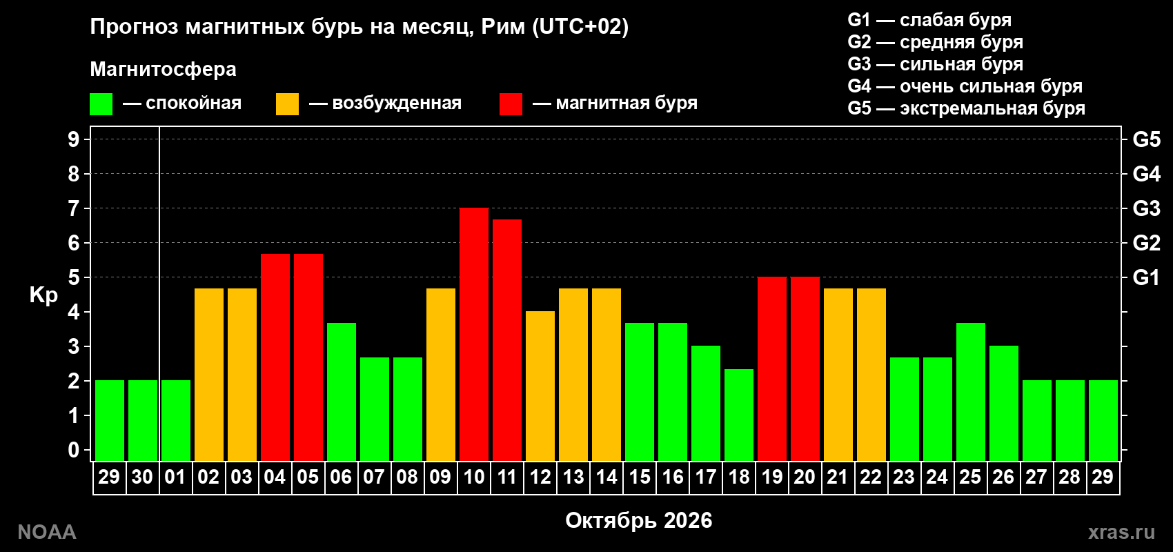 Прогноз геомагнитного индекса Kp на следующий месяц
