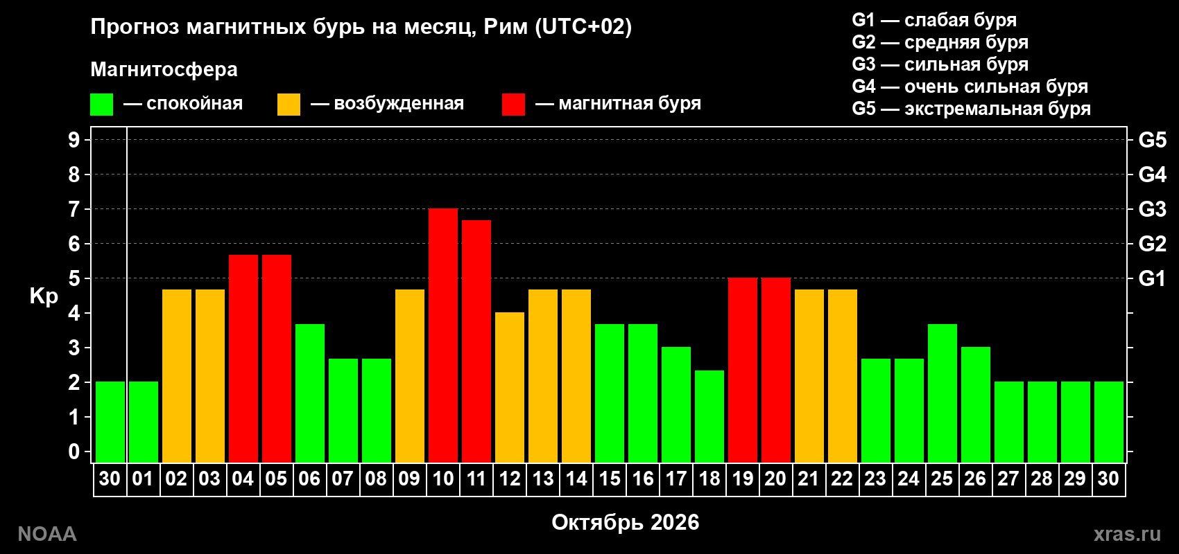 Прогноз геомагнитного индекса Kp на следующий месяц