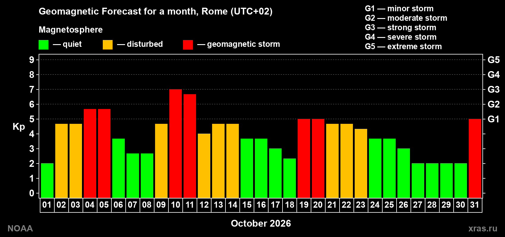 Geomagnetic index Kp forecast for the next month