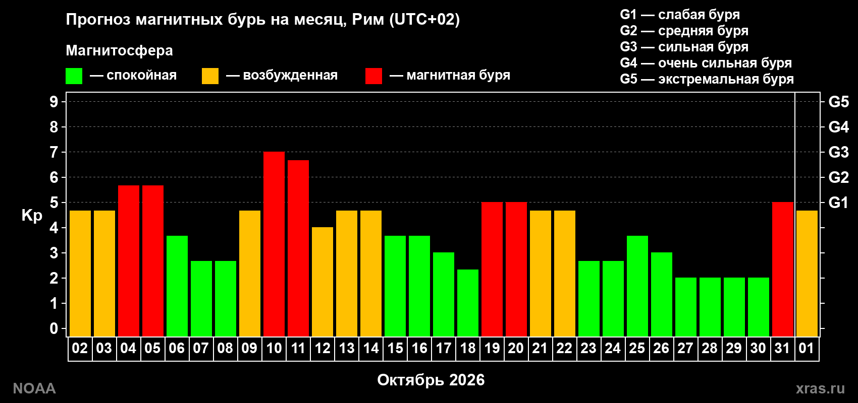 Прогноз геомагнитного индекса Kp на следующий месяц